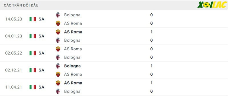 Thành tích đối đầu Bologna vs AS Roma Thành tích đối đầu Bologna vs AS Roma