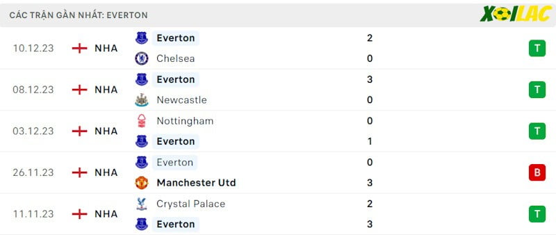 Phong độ gần đây Everton Phong độ gần đây Everton