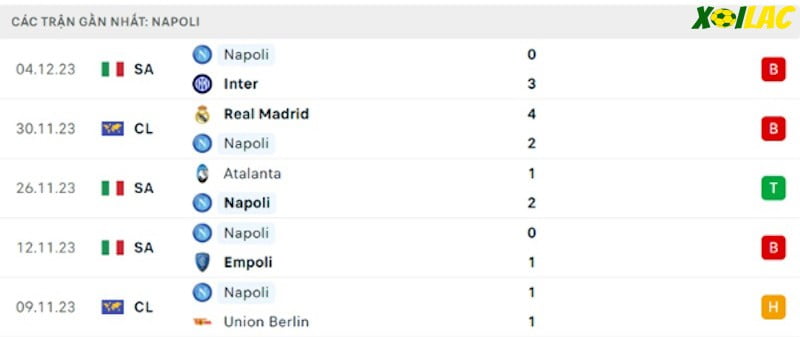 Phong độ gần đây Napoli Phong độ gần đây Napoli