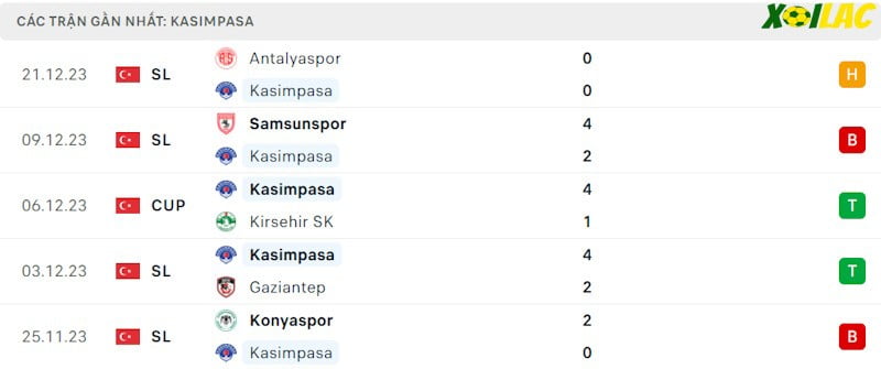 Phong độ gần đây Kasimpasa Phong độ gần đây Kasimpasa