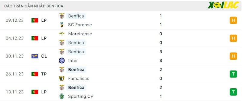 Phong độ gần đây Benfica