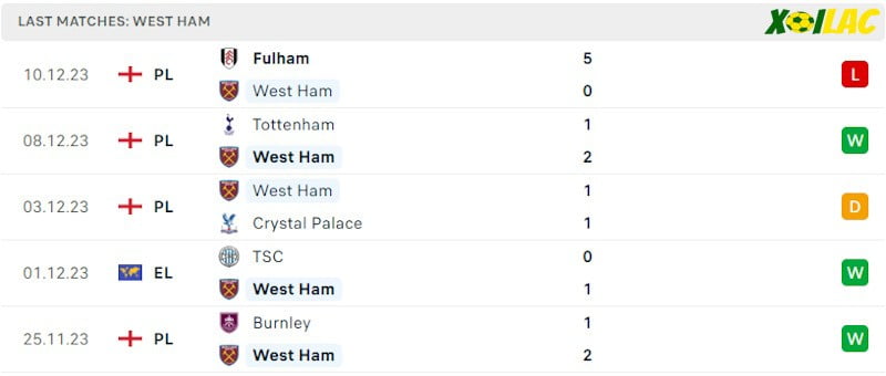Phong độ gần đây West Ham