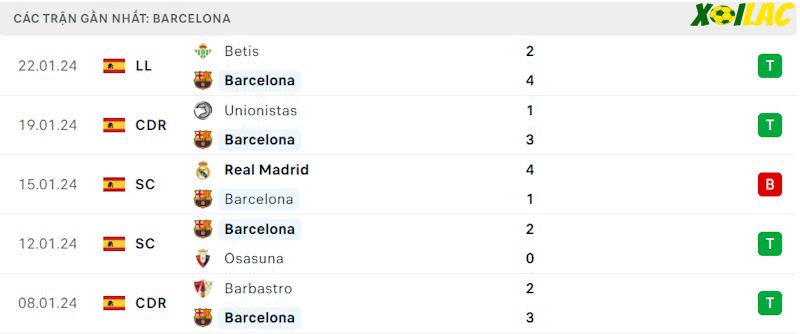 Phong độ gần đây Barcelona Phong độ gần đây Barcelona