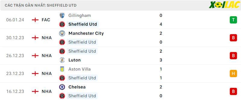 Phong độ gần đây Sheffield United