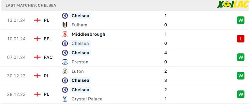 Phong độ gần đây Chelsea