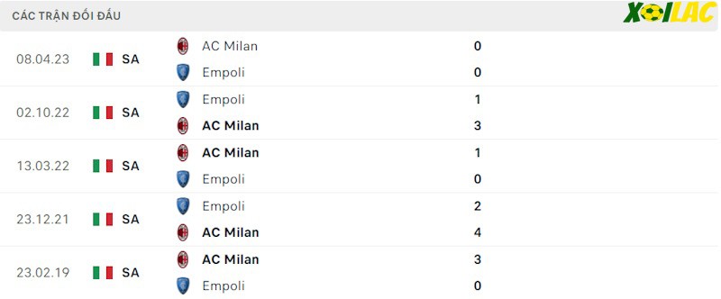 Thành tích đối đầu Empoli vs AC Milan Thành tích đối đầu Empoli vs AC Milan