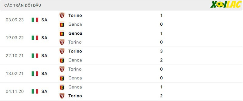 Thành tích đối đầu Genoa vs Torino