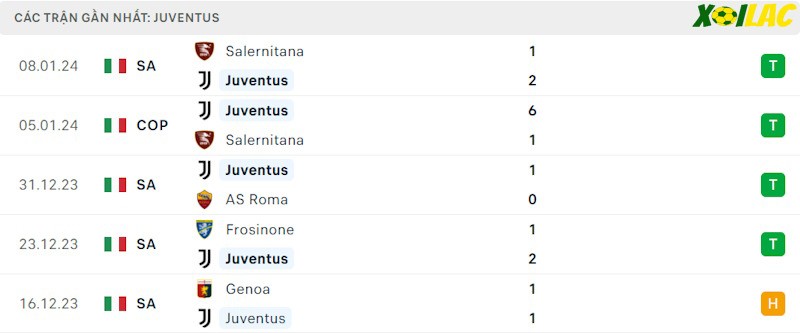 Phong độ gần đây Juventus Phong độ gần đây Juventus