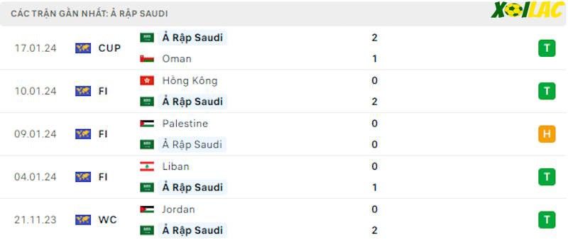 Phong độ gần đây Saudi Arabia Phong độ gần đây Saudi Arabia