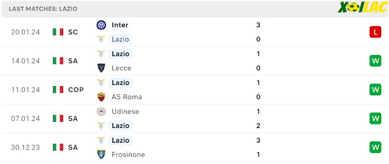 Phong độ gần đây Lazio Phong độ gần đây Lazio
