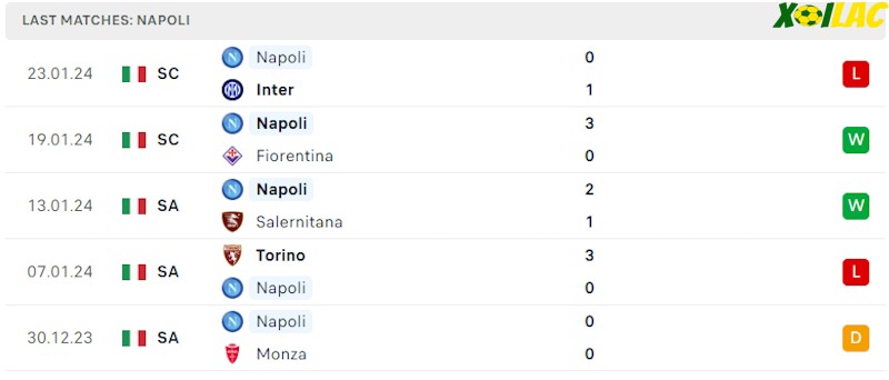 Phong độ gần đây Napoli Phong độ gần đây Napoli