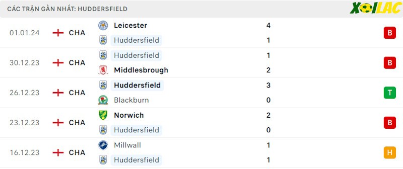 Phong độ gần đây Huddersfield Phong độ gần đây Huddersfield