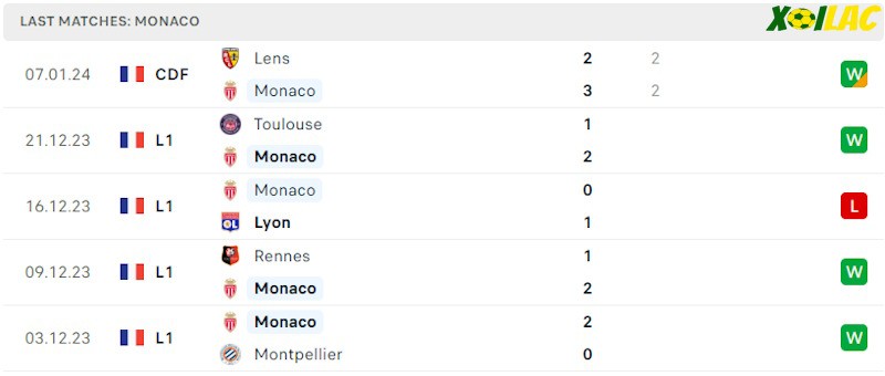 Phong độ gần đây Monaco