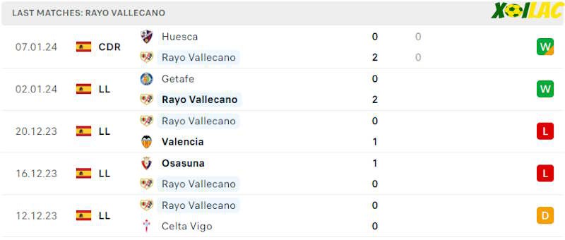 Phong độ gần đây Rayo Vallecano
