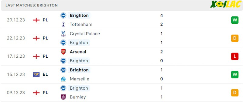 Phong độ gần đây Brighton Phong độ gần đây Brighton