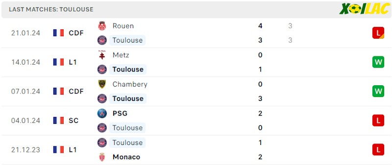 Phong độ gần đây Toulouse