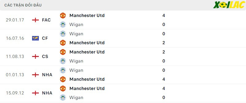 Thành tích đối đầu Wigan vs Manchester United Thành tích đối đầu Wigan vs Manchester United