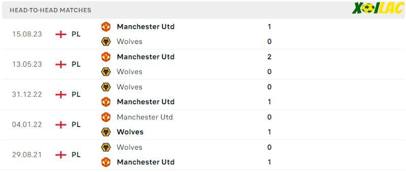 Thành tích đối đầu Wolves vs Manchester Utd Thành tích đối đầu Wolves vs Manchester Utd