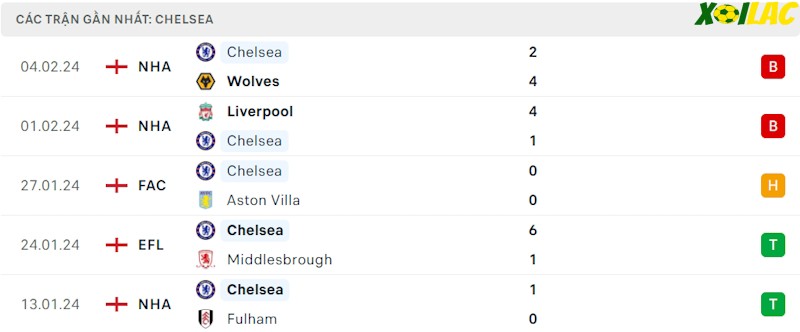 Phong độ gần đây Chelsea