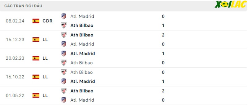 Thành tích đối đầu Athletic Bilbao vs Atletico Madrid Thành tích đối đầu Athletic Bilbao vs Atletico Madrid