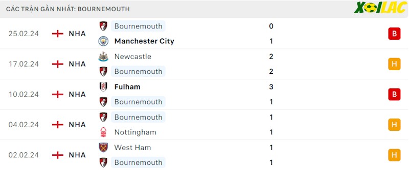 Phong độ gần đây Bournemouth Phong độ gần đây Bournemouth