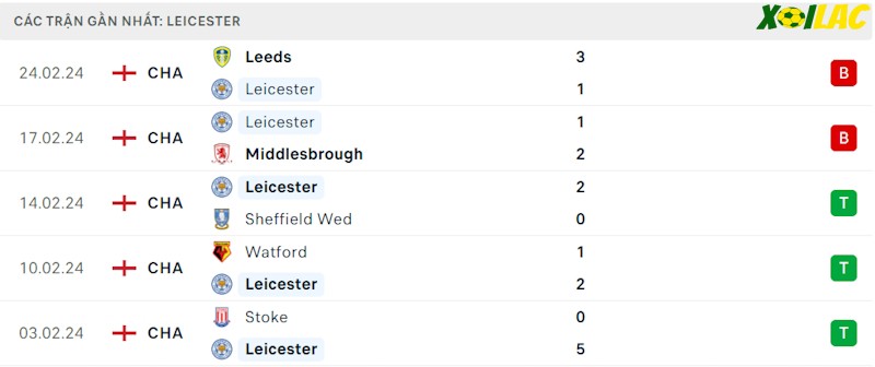 Phong độ gần đây Leicester Phong độ gần đây Leicester
