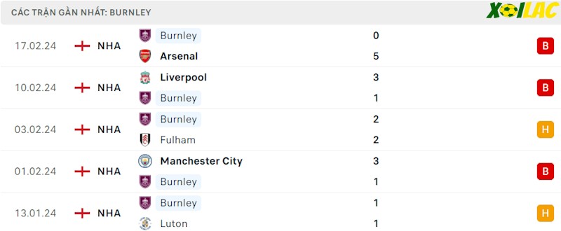 Phong độ gần đây Burnley