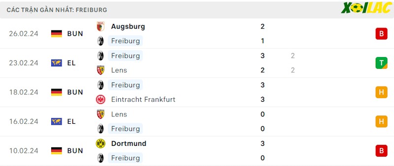 Phong độ gần đây Freiburg Phong độ gần đây Freiburg