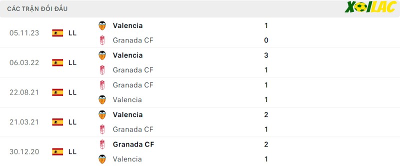 Thành tích đối đầu Granada CF vs Valencia Thành tích đối đầu Granada CF vs Valencia