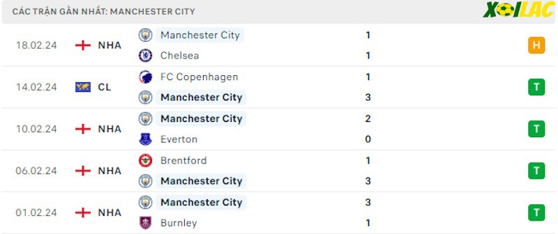 Phong độ gần đây Manchester City