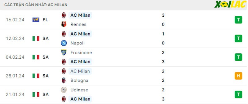 Phong độ gần đây AC Milan Phong độ gần đây AC Milan