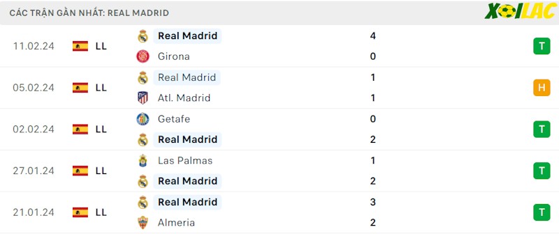 Phong độ gần đây Real Madrid Phong độ gần đây Real Madrid