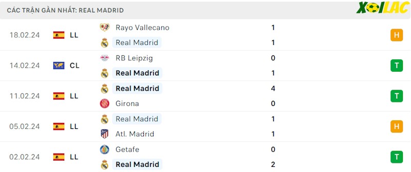 Phong độ gần đây Real Madrid