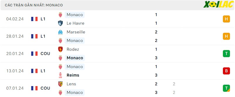 Phong độ gần đây Monaco