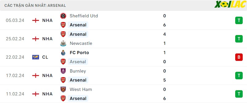 Phong độ gần đây Arsenal Phong độ gần đây Arsenal