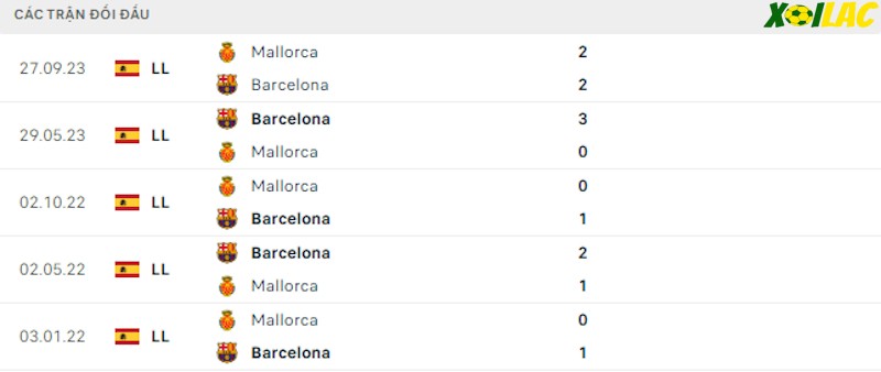 Thành tích đối đầu Barcelona vs Mallorca Thành tích đối đầu Barcelona vs Mallorca
