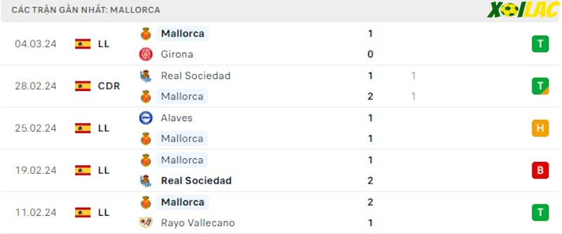 Phong độ gần đây Mallorca Phong độ gần đây Mallorca