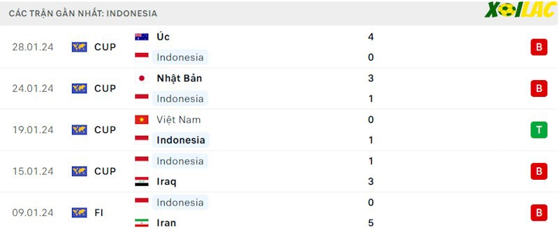 Phong độ gần đây Indonesia Phong độ gần đây Indonesia
