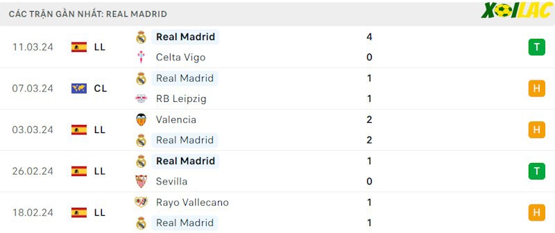 Phong độ gần đây Real Madrid Phong độ gần đây Real Madrid