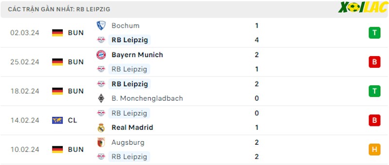 Phong độ gần đây RB Leipzig Phong độ gần đây RB Leipzig
