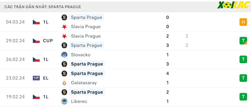 Phong độ gần đây Sparta Praha Phong độ gần đây Sparta Praha