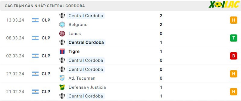 Phong độ gần đây Central Cordoba Phong độ gần đây Central Cordoba