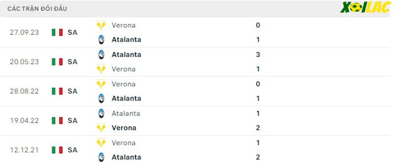 Thành tích đối đầu Atalanta vs Verona Thành tích đối đầu Atalanta vs Verona