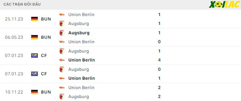 Thành tích đối đầu Augsburg vs Union Berlin Thành tích đối đầu Augsburg vs Union Berlin