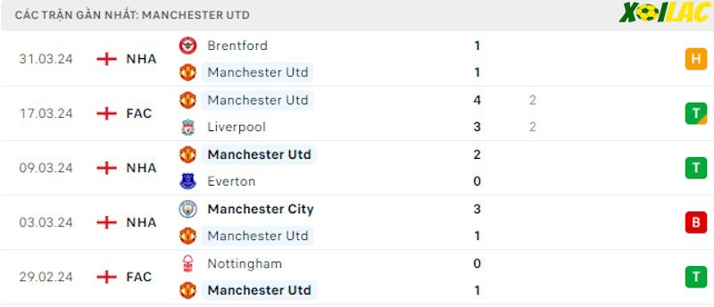 Phong độ gần đây Manchester Utd Phong độ gần đây Manchester Utd