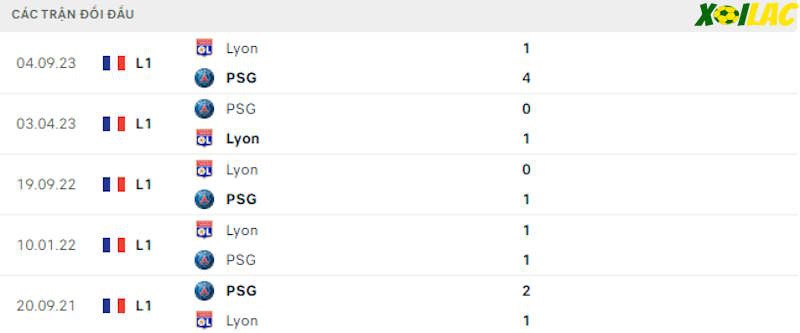 Thành tích đối đầu PSG vs Lyon