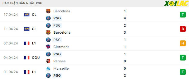 Phong độ gần đây PSG