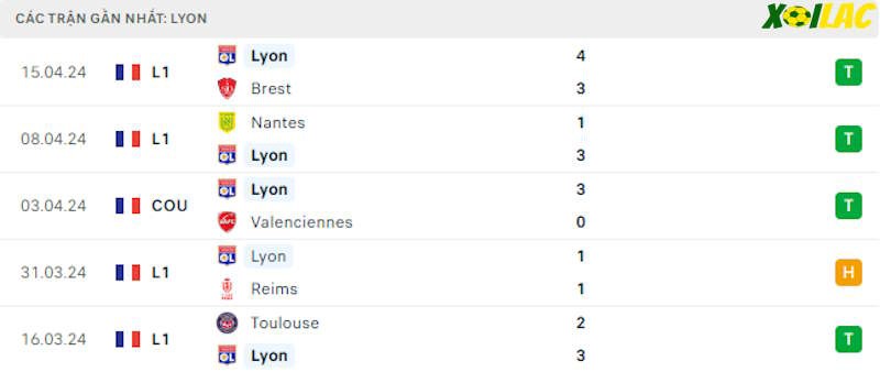 Phong độ gần đây Lyon