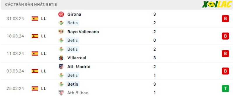 Phong độ gần đây Real Betis Phong độ gần đây Real Betis