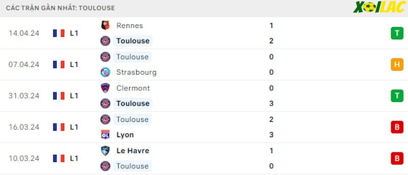 Phong độ gần đây Toulouse